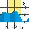 Ano Nuevo tide chart for Saturday, December 2, 2023