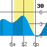 Ano Nuevo tide chart for Saturday, December 30, 2023