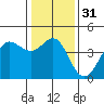 Ano Nuevo tide chart for Sunday, December 31, 2023