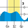 Ano Nuevo tide chart for Sunday, December 3, 2023