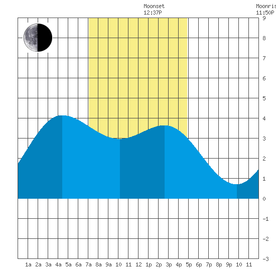 Ano Nuevo tide chart for Monday, December 4, 2023