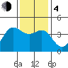 Ano Nuevo tide chart for Monday, December 4, 2023