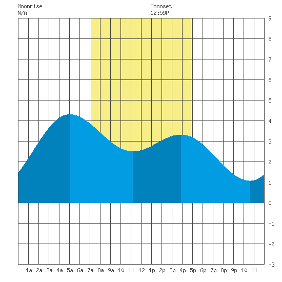 Ano Nuevo tide chart for Tuesday, December 5, 2023