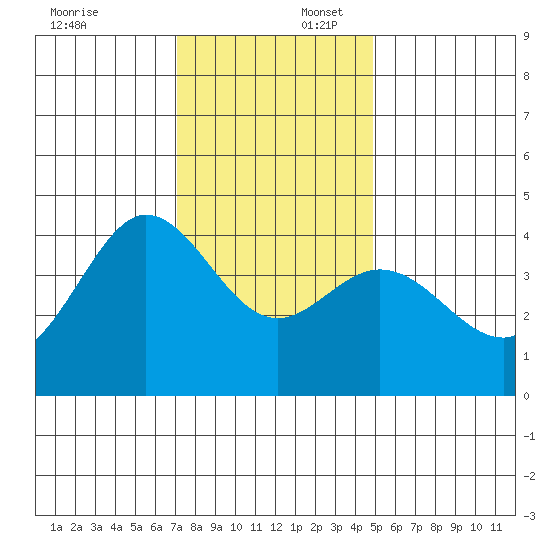 Ano Nuevo tide chart for Wednesday, December 6, 2023