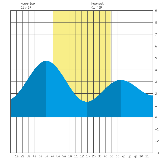 Ano Nuevo tide chart for Thursday, December 7, 2023