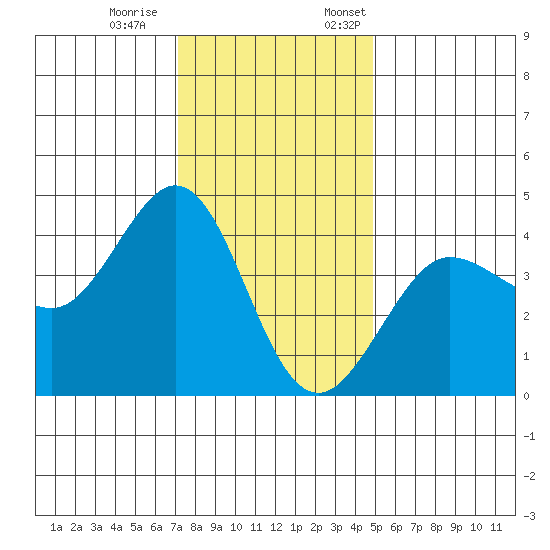 Ano Nuevo tide chart for Saturday, December 9, 2023