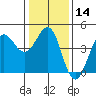 Ano Nuevo tide chart for Sunday, January 14, 2024