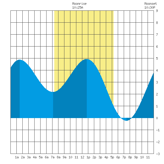 Ano Nuevo tide chart for Monday, January 15, 2024