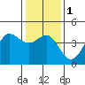 Ano Nuevo tide chart for Monday, January 1, 2024
