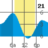 Ano Nuevo tide chart for Sunday, January 21, 2024