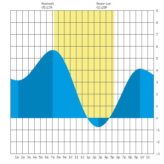 Ano Nuevo tide chart for Monday, January 22, 2024