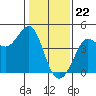Ano Nuevo tide chart for Monday, January 22, 2024