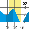 Ano Nuevo tide chart for Saturday, January 27, 2024