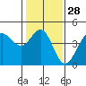 Ano Nuevo tide chart for Sunday, January 28, 2024