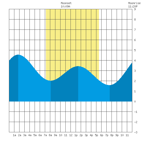 Ano Nuevo tide chart for Wednesday, January 31, 2024