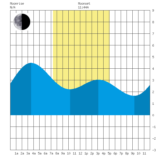 Ano Nuevo tide chart for Wednesday, January 3, 2024