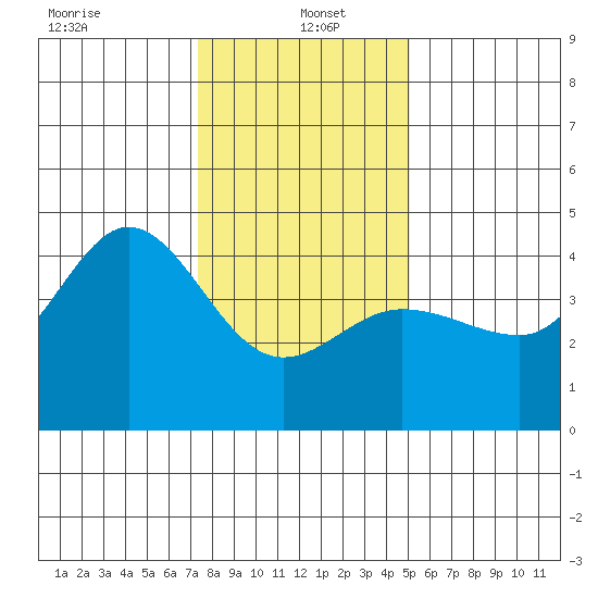 Ano Nuevo tide chart for Thursday, January 4, 2024