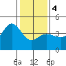 Ano Nuevo tide chart for Thursday, January 4, 2024