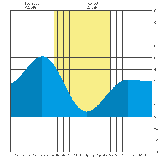 Ano Nuevo tide chart for Saturday, January 6, 2024