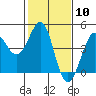 Ano Nuevo tide chart for Saturday, February 10, 2024