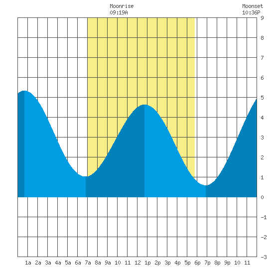 Ano Nuevo tide chart for Tuesday, February 13, 2024