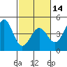 Ano Nuevo tide chart for Wednesday, February 14, 2024