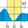 Ano Nuevo tide chart for Saturday, February 17, 2024