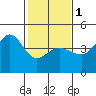 Ano Nuevo tide chart for Thursday, February 1, 2024