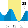 Ano Nuevo tide chart for Friday, February 23, 2024
