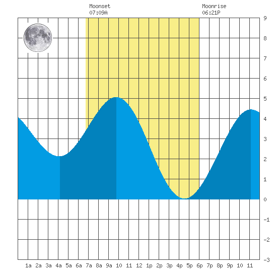 Ano Nuevo tide chart for Saturday, February 24, 2024