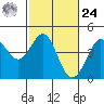 Ano Nuevo tide chart for Saturday, February 24, 2024