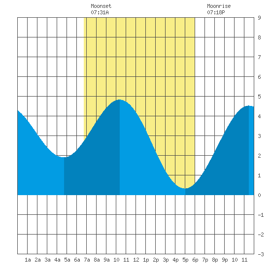 Ano Nuevo tide chart for Sunday, February 25, 2024