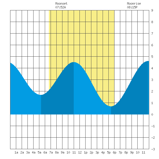 Ano Nuevo tide chart for Monday, February 26, 2024