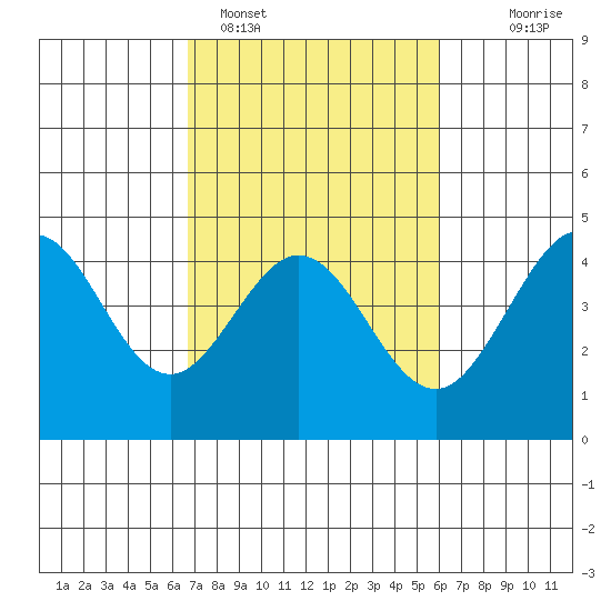 Ano Nuevo tide chart for Tuesday, February 27, 2024