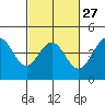 Ano Nuevo tide chart for Tuesday, February 27, 2024
