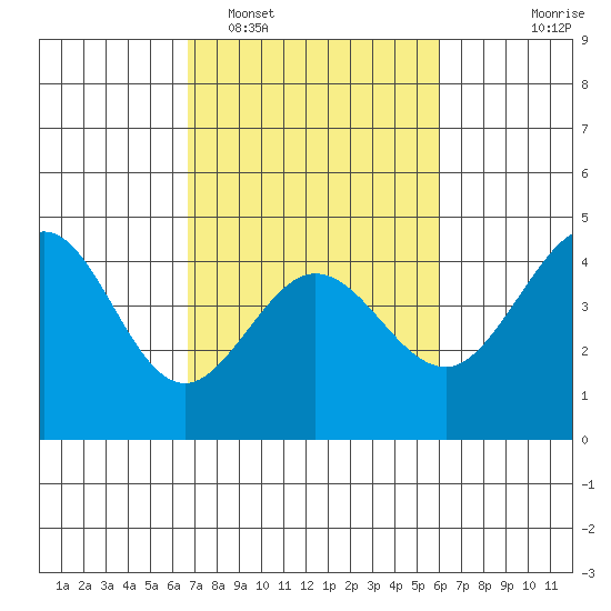 Ano Nuevo tide chart for Wednesday, February 28, 2024