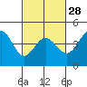 Ano Nuevo tide chart for Wednesday, February 28, 2024