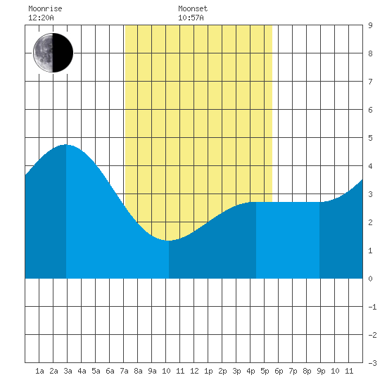 Ano Nuevo tide chart for Friday, February 2, 2024