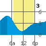 Ano Nuevo tide chart for Saturday, February 3, 2024