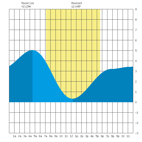 Ano Nuevo tide chart for Sunday, February 4, 2024