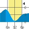 Ano Nuevo tide chart for Sunday, February 4, 2024