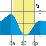 Ano Nuevo tide chart for Monday, February 5, 2024