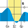 Ano Nuevo tide chart for Tuesday, February 6, 2024