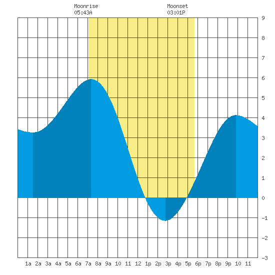 Ano Nuevo tide chart for Wednesday, February 7, 2024