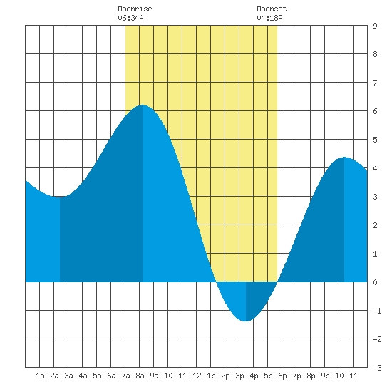 Ano Nuevo tide chart for Thursday, February 8, 2024