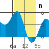Ano Nuevo tide chart for Thursday, February 8, 2024