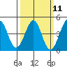 Ano Nuevo tide chart for Monday, March 11, 2024