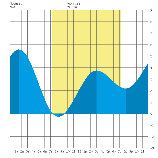 Ano Nuevo tide chart for Thursday, March 14, 2024