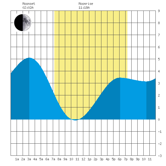 Ano Nuevo tide chart for Saturday, March 16, 2024