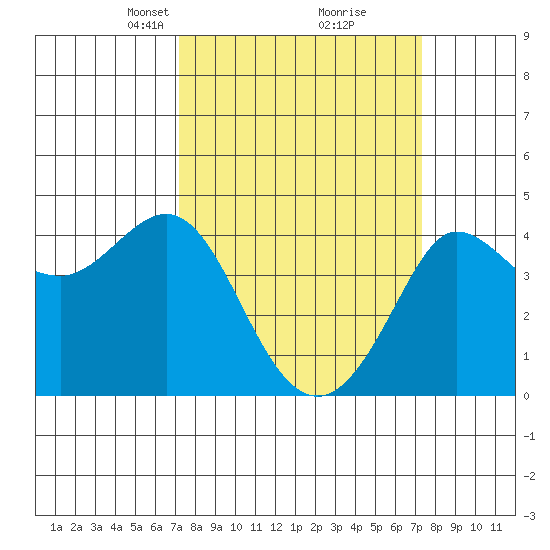 Ano Nuevo tide chart for Tuesday, March 19, 2024